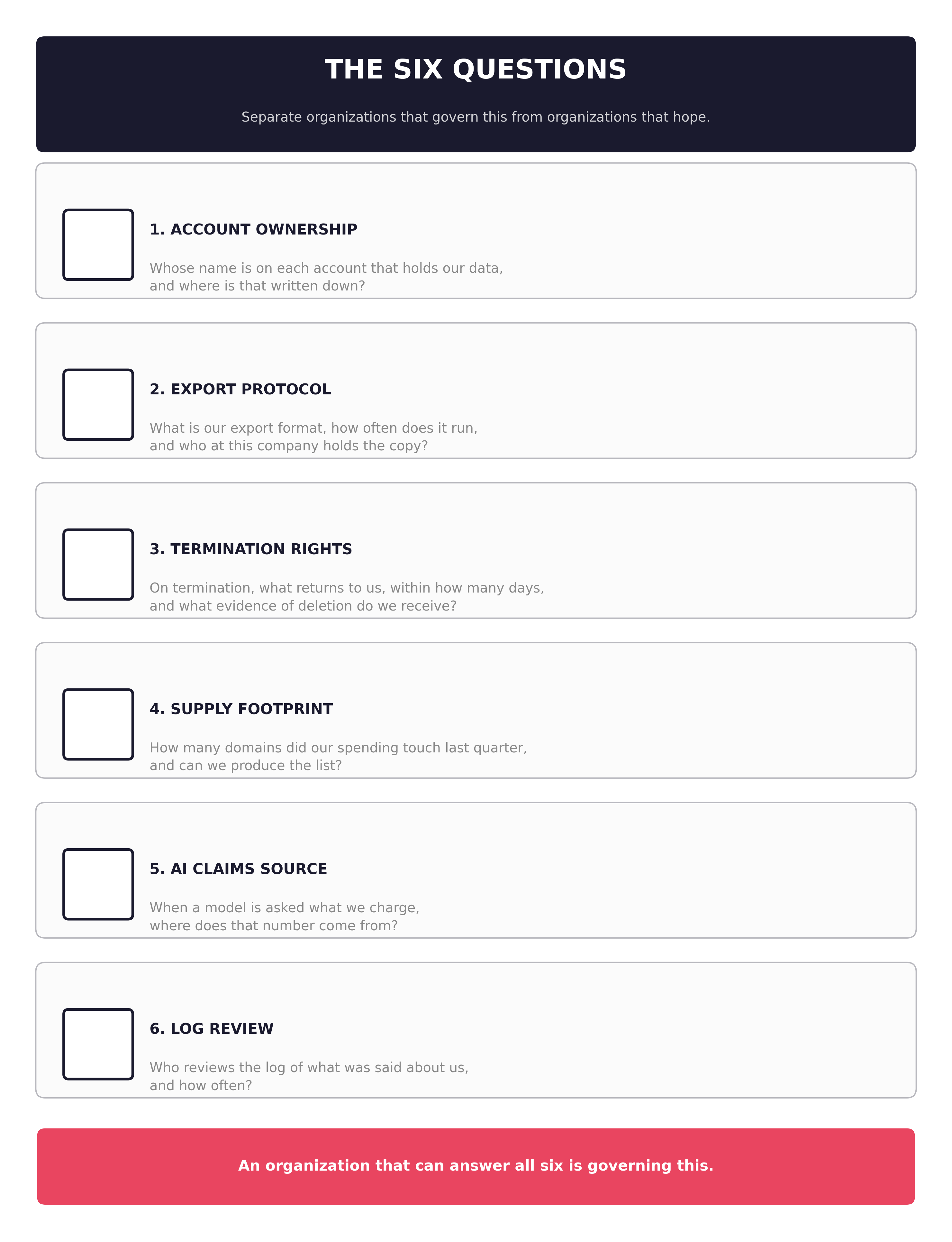 A checklist of the six questions: account ownership, export protocol, termination rights, supply footprint, AI claims source, and log review